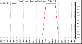 Milwaukee Weather Wind Speed<br>Average<br>(24 Hours)