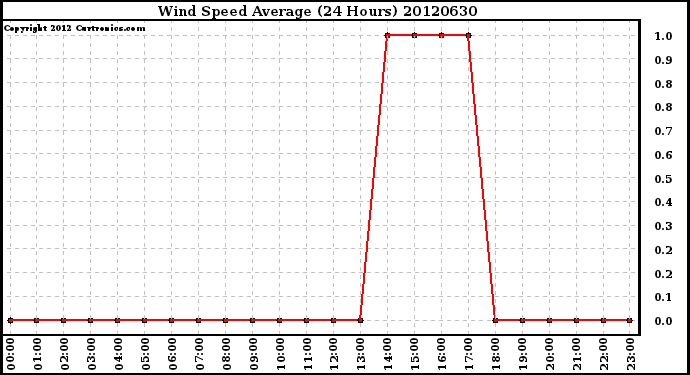 Milwaukee Weather Wind Speed<br>Average<br>(24 Hours)