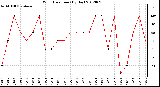 Milwaukee Weather Wind Direction<br>(By Day)