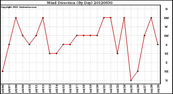 Milwaukee Weather Wind Direction<br>(By Day)