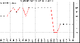 Milwaukee Weather Wind Direction<br>(24 Hours)