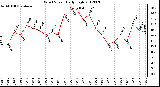 Milwaukee Weather Wind Speed<br>Daily High