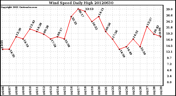 Milwaukee Weather Wind Speed<br>Daily High