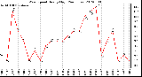 Milwaukee Weather Wind Speed<br>Hourly High<br>(24 Hours)