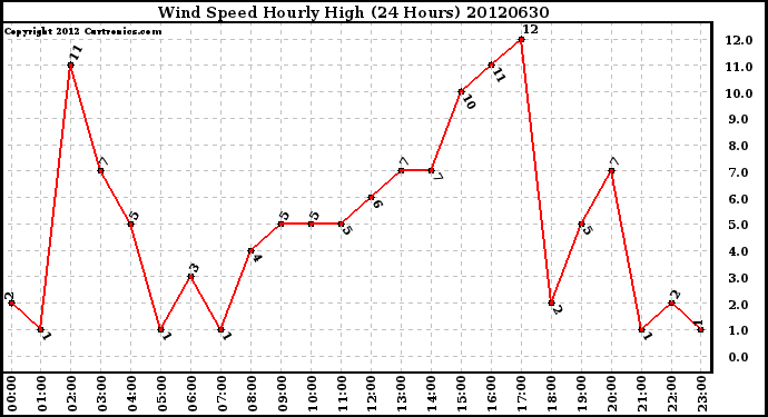 Milwaukee Weather Wind Speed<br>Hourly High<br>(24 Hours)