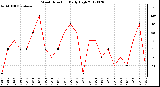 Milwaukee Weather Wind Direction<br>Daily High