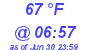 Milwaukee Weather Dewpoint High High Today