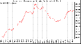 Milwaukee Weather Barometric Pressure<br>per Minute<br>(24 Hours)