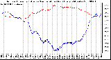 Milwaukee Weather Outdoor Humidity (Blue)<br>vs Temperature (Red)<br>Every 5 Minutes