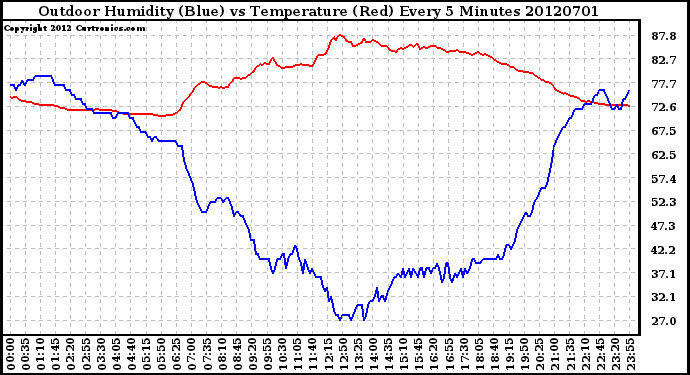 Milwaukee Weather Outdoor Humidity (Blue)<br>vs Temperature (Red)<br>Every 5 Minutes