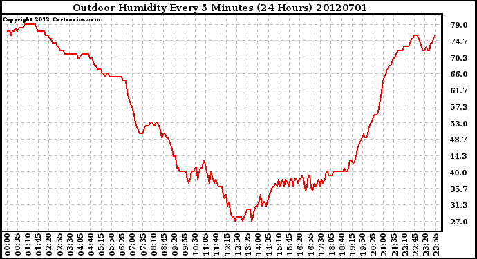 Milwaukee Weather Outdoor Humidity<br>Every 5 Minutes<br>(24 Hours)