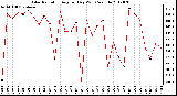 Milwaukee Weather Solar Radiation<br>Avg per Day W/m2/minute