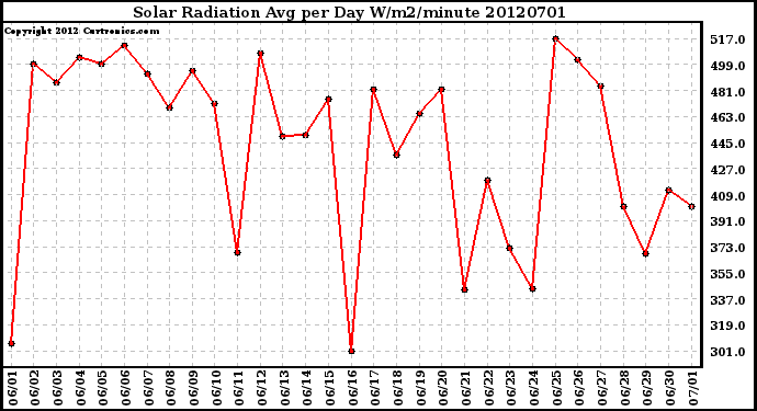 Milwaukee Weather Solar Radiation<br>Avg per Day W/m2/minute