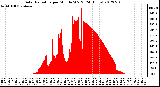 Milwaukee Weather Solar Radiation<br>per Minute W/m2<br>(24 Hours)