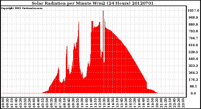 Milwaukee Weather Solar Radiation<br>per Minute W/m2<br>(24 Hours)