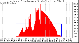 Milwaukee Weather Solar Radiation<br>& Day Average<br>per Minute W/m2<br>(Today)