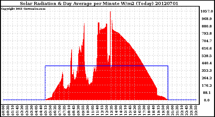 Milwaukee Weather Solar Radiation<br>& Day Average<br>per Minute W/m2<br>(Today)