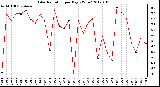 Milwaukee Weather Solar Radiation<br>per Day KW/m2