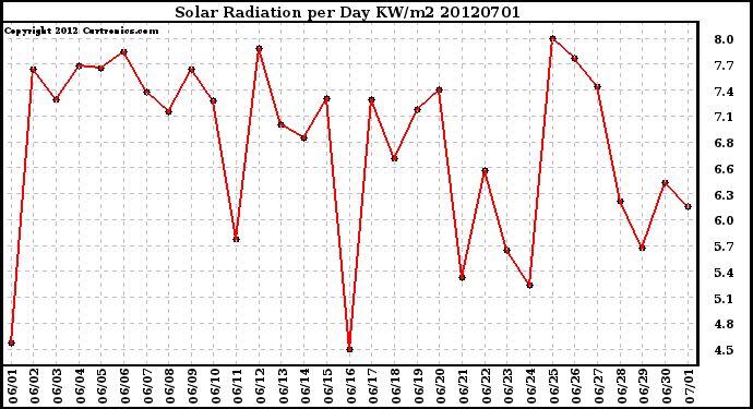 Milwaukee Weather Solar Radiation<br>per Day KW/m2