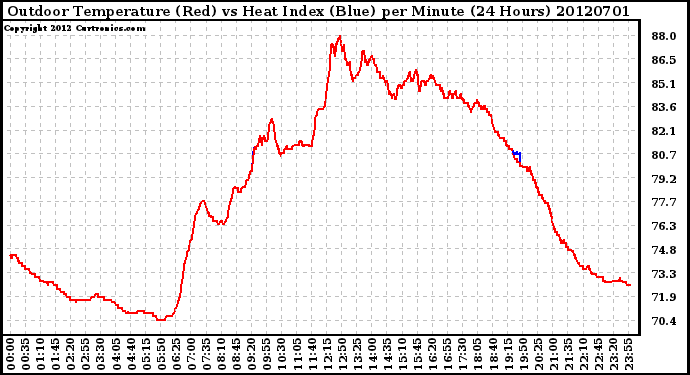 Milwaukee Weather Outdoor Temperature (Red)<br>vs Heat Index (Blue)<br>per Minute<br>(24 Hours)