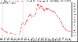 Milwaukee Weather Outdoor Temperature (Red)<br>vs Wind Chill (Blue)<br>per Minute<br>(24 Hours)