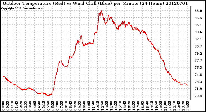 Milwaukee Weather Outdoor Temperature (Red)<br>vs Wind Chill (Blue)<br>per Minute<br>(24 Hours)