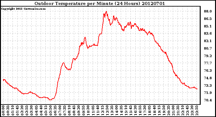 Milwaukee Weather Outdoor Temperature<br>per Minute<br>(24 Hours)