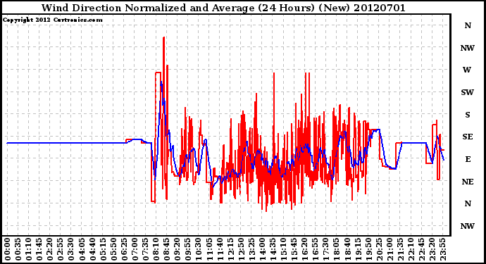 Milwaukee Weather Wind Direction<br>Normalized and Average<br>(24 Hours) (New)