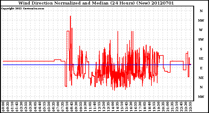 Milwaukee Weather Wind Direction<br>Normalized and Median<br>(24 Hours) (New)