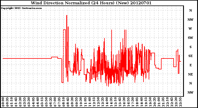 Milwaukee Weather Wind Direction<br>Normalized<br>(24 Hours) (New)