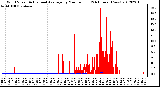 Milwaukee Weather Wind Speed<br>Actual and Average<br>by Minute mph<br>(24 Hours) (New)