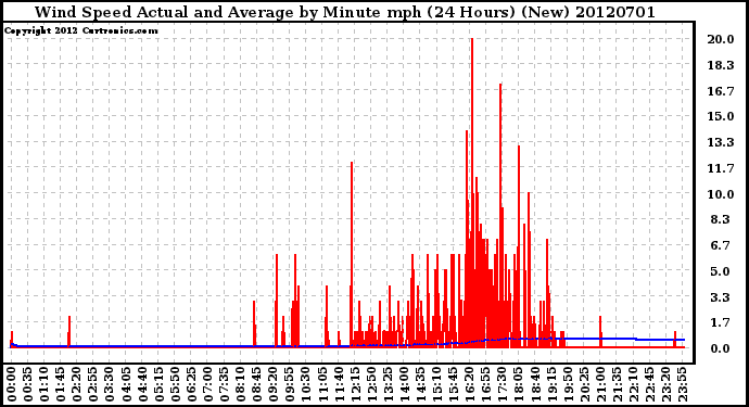 Milwaukee Weather Wind Speed<br>Actual and Average<br>by Minute mph<br>(24 Hours) (New)