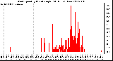 Milwaukee Weather Wind Speed<br>by Minute mph<br>(24 Hours) (New)