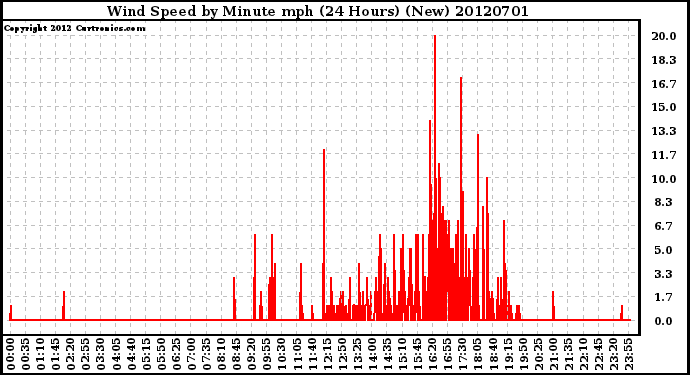 Milwaukee Weather Wind Speed<br>by Minute mph<br>(24 Hours) (New)