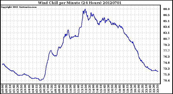 Milwaukee Weather Wind Chill<br>per Minute<br>(24 Hours)