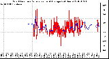 Milwaukee Weather Wind Direction<br>Normalized and Average<br>(24 Hours)