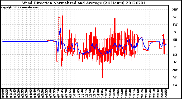 Milwaukee Weather Wind Direction<br>Normalized and Average<br>(24 Hours)