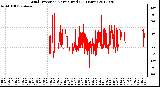 Milwaukee Weather Wind Direction<br>Normalized<br>(24 Hours)