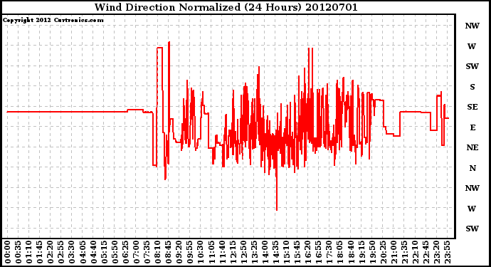 Milwaukee Weather Wind Direction<br>Normalized<br>(24 Hours)