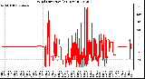 Milwaukee Weather Wind Direction<br>(24 Hours)