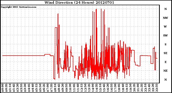 Milwaukee Weather Wind Direction<br>(24 Hours)