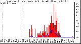 Milwaukee Weather Wind Speed<br>Actual and Median<br>by Minute mph<br>(24 Hours)