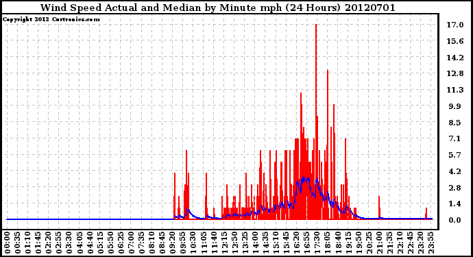 Milwaukee Weather Wind Speed<br>Actual and Median<br>by Minute mph<br>(24 Hours)