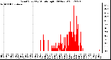 Milwaukee Weather Wind Speed<br>by Minute mph<br>(24 Hours)