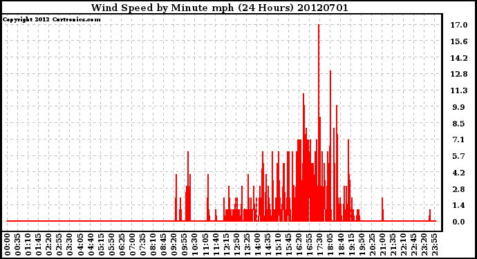 Milwaukee Weather Wind Speed<br>by Minute mph<br>(24 Hours)