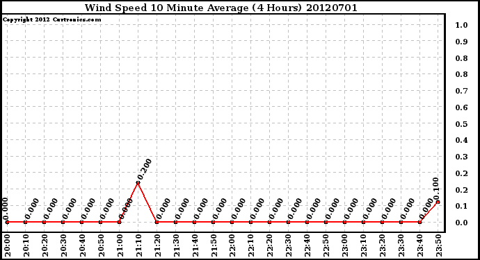 Milwaukee Weather Wind Speed<br>10 Minute Average<br>(4 Hours)