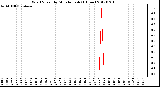 Milwaukee Weather Wind Speed<br>by Minute mph<br>(1 Hour)