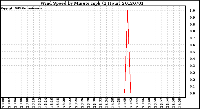 Milwaukee Weather Wind Speed<br>by Minute mph<br>(1 Hour)