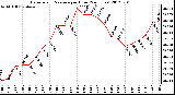 Milwaukee Weather Barometric Pressure<br>per Hour<br>(24 Hours)