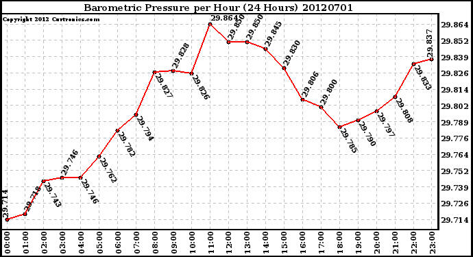 Milwaukee Weather Barometric Pressure<br>per Hour<br>(24 Hours)